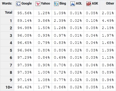 Search Engine Market Share By Query Size